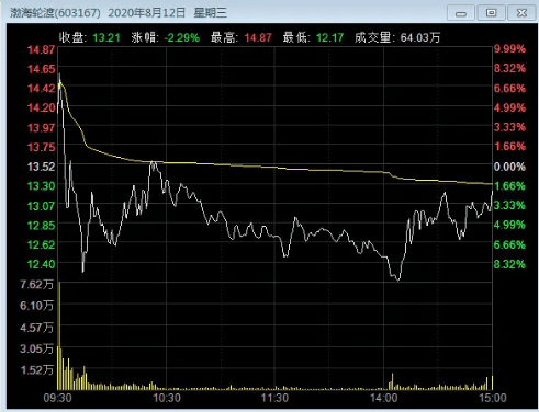 个股|怎么回事？一周4天竟有3只个股“天地板”，龙虎榜数据告诉你：小心机构这样操作......