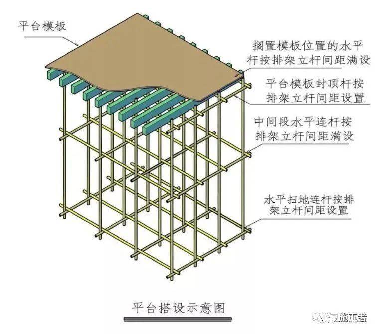 混凝土模板脚手架系统的一些常见构造要求!