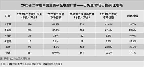 平板|IDC:2020年Q2华为平板国内出货量同比增长59.5%