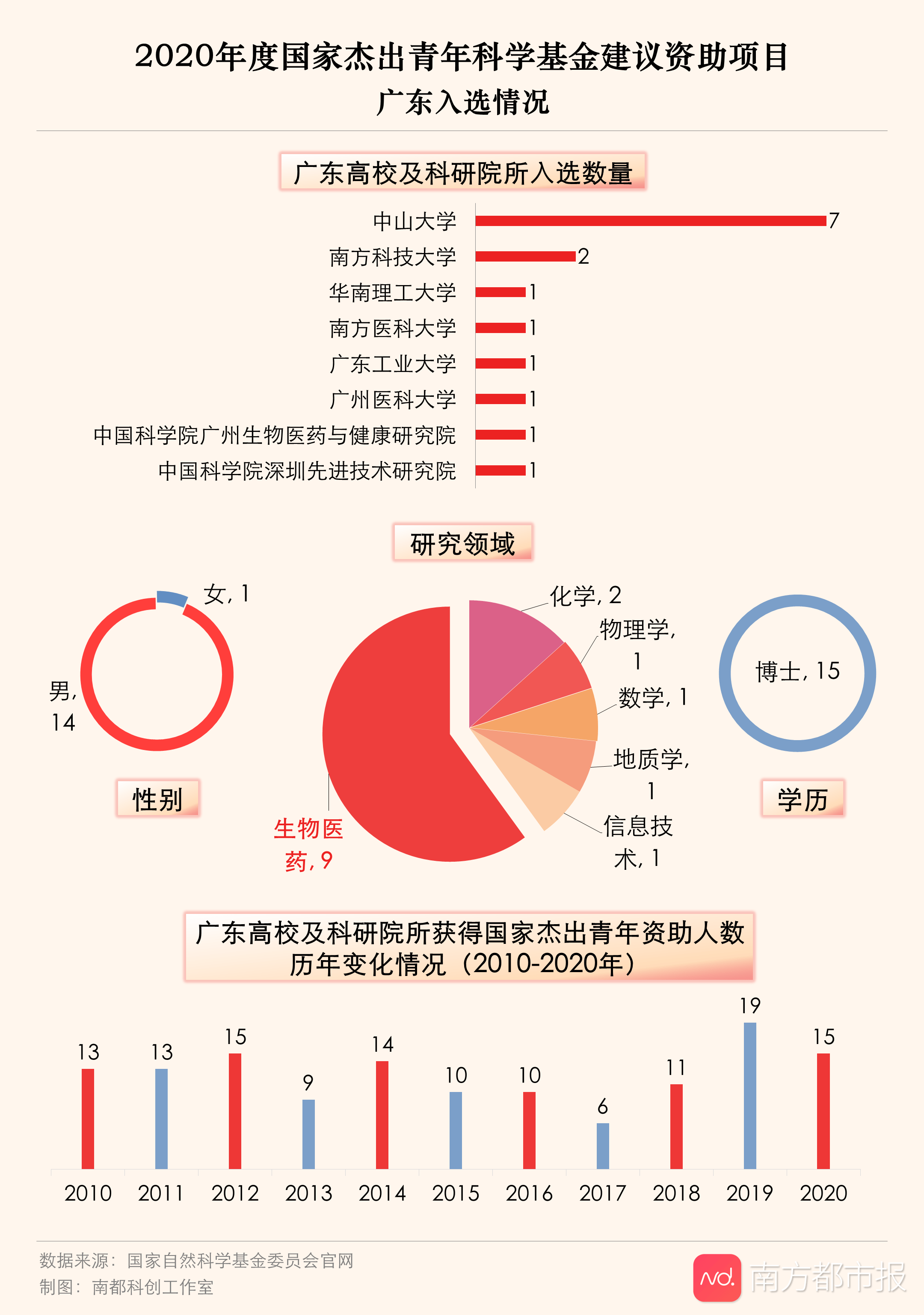 广东15人入选2020“国家杰青”名单，9人来自生物医药领域