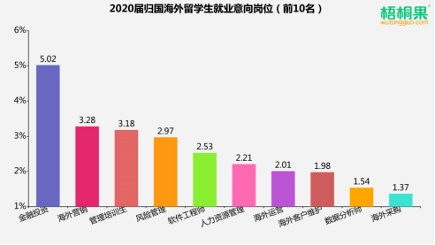 就业|2020届留学生归国求职人数激增近6成 “海归”就业首选城市青岛排第九