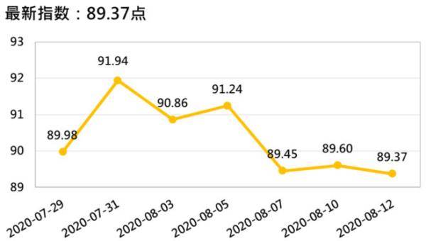 四大|新华指数|香蕉价格小幅波动 四大指数涨跌互现
