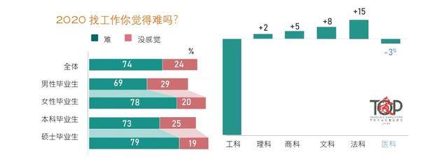 毕业生|前程无忧毕业生调研:薪酬预期低于男性，高学历挡不住女大学生就业焦虑