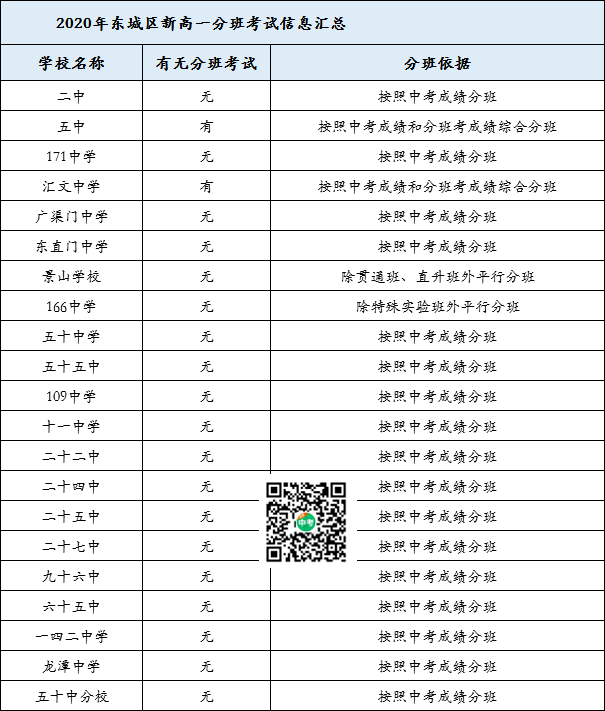 高一|通知！2020最新各区学校新高一入学测试信息汇总