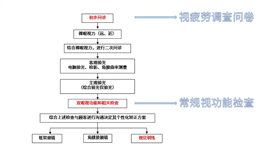 简洁高效的视功能检查方案—视光检查包_双眼