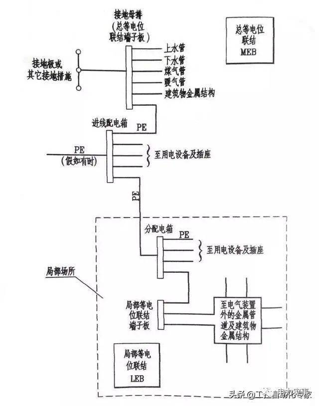 电气"等电位联结"的规范要求和做法示例