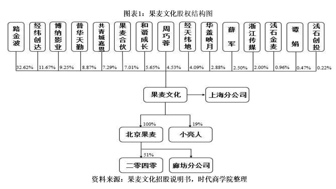 业务|果麦文化营运资金承压，新兴业务停滞不前
