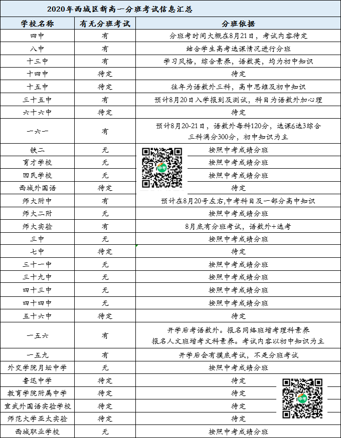 高一|通知！2020最新各区学校新高一入学测试信息汇总