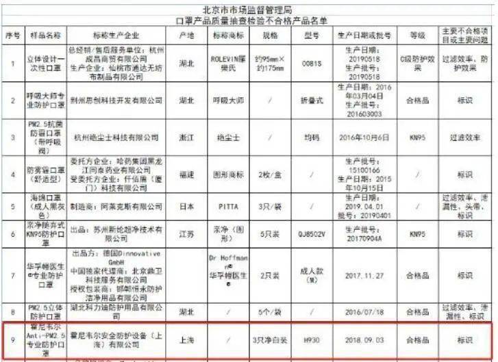 pg电子平台霍尼韦尔口罩上黑榜 被北京市市场监督管理标识不合格(图1)