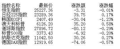 板块|收评：股指下探回升集体涨逾1% 金融股尾盘发力