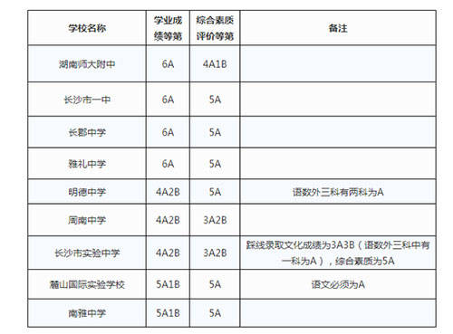 城区|速看！长沙城区第一批普通高中录取控制线公布