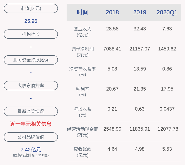 净利润|浙江震元：2020年半年度净利润约4744万元，同比增加2.60%