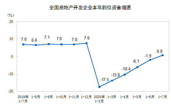 同比|7月房地产市场走势如何？销售降幅收窄，房企到位资金转正