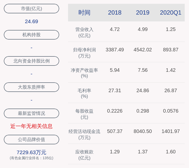 净利润|北矿科技：2020年上半年净利润约1920万元，同比下降13.61%