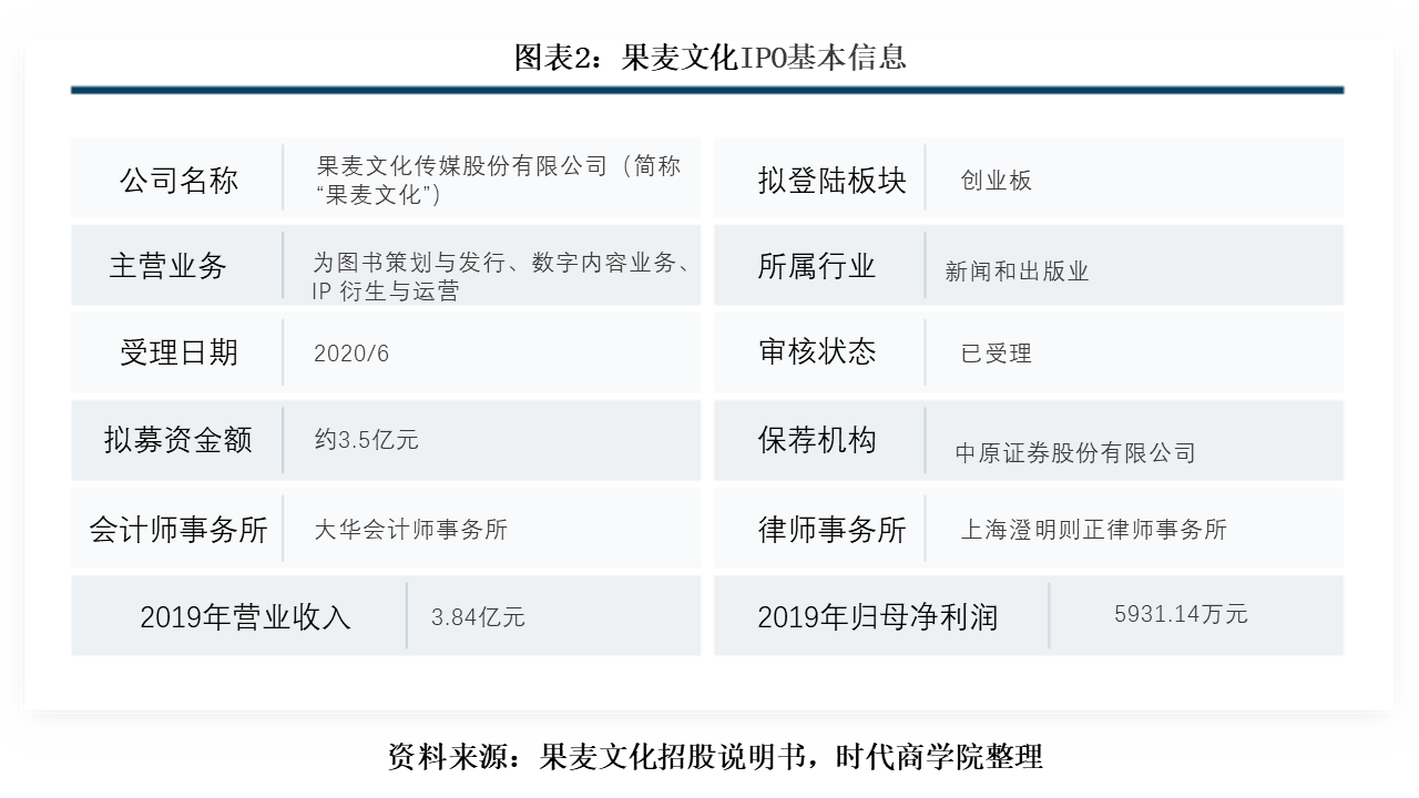 果麦文化的前身为果麦文化有限公司,成立于2012年4月,由路金波和周巧