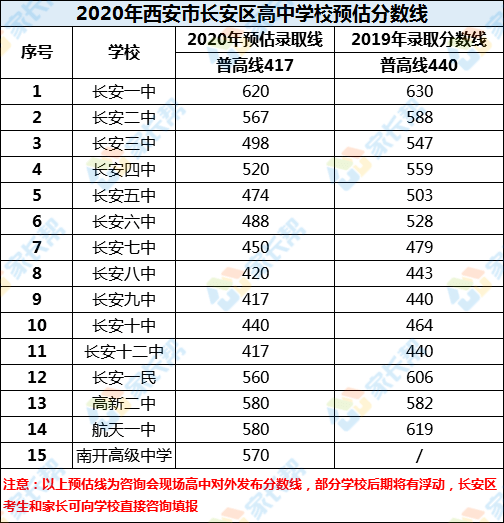 西安长安区2020gdp预估_2020西安各区县GDP出炉丨长安超碑林,三强座次调换