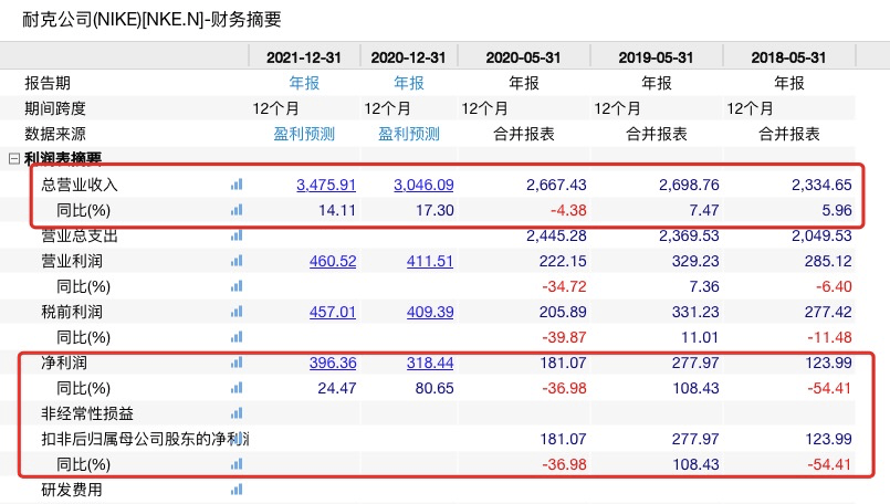 巨头|疫情冲击，耐克、彪马都巨头都亏惨了！李宁却大赚6.83亿，股价应声大涨！