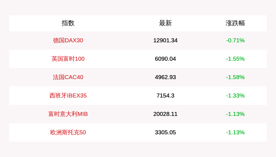 全线下挫|8月14日欧股全线下挫，英国富时100指数收盘下跌1.55%