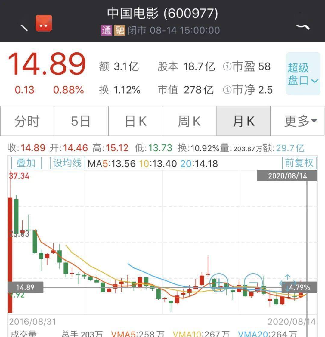 影片|《八佰》果然火了，首日点映大卖1500万！华谊兄弟有救了？