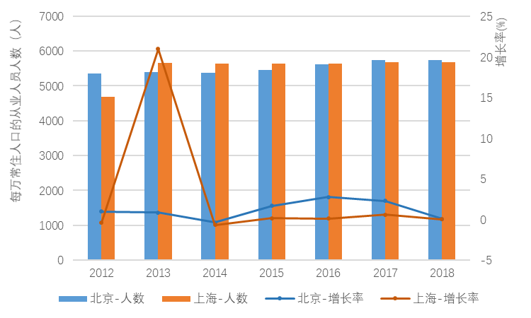 上海市最新人口多少_京 城互鉴 宏观尺度上京沪双城的若干比较