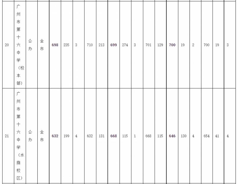 序号|广州中考录取分数线：华附728居首，省实二中723并列第二