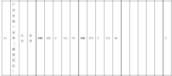 录取分数|来了！广州中考提前批录取分数线出炉：华附728分，省实723分