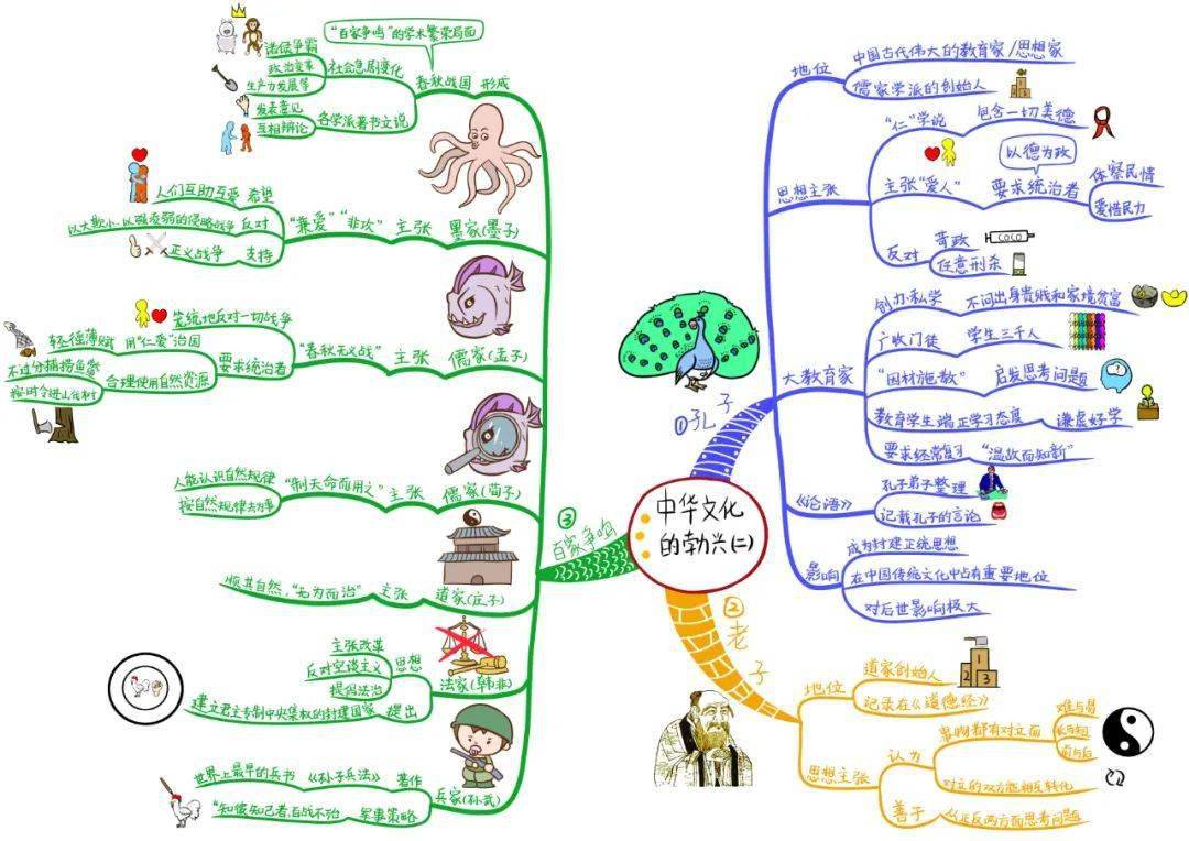 初中历史思维导图:七年级上册