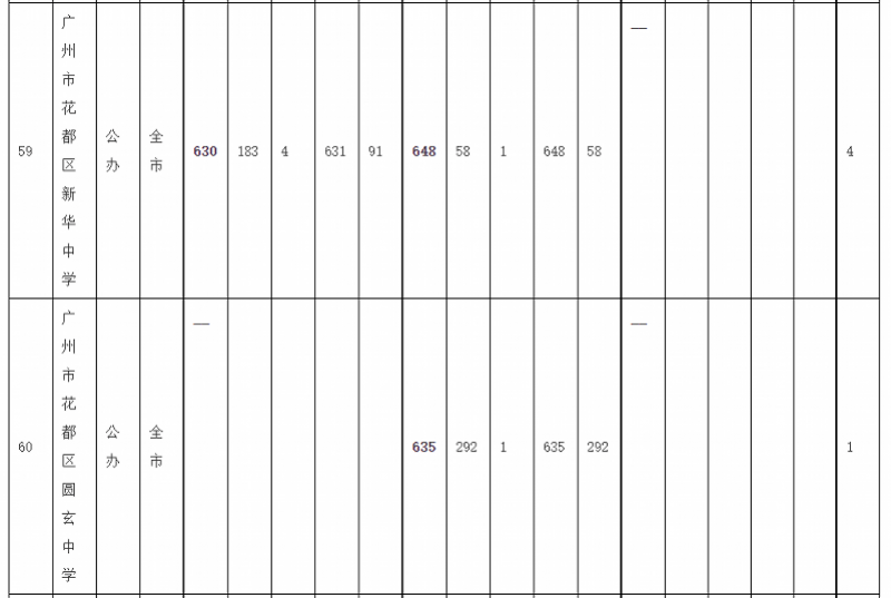 序号|广州中考录取分数线：华附728居首，省实二中723并列第二