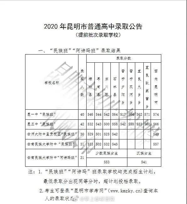 批次|师大附中575分！2020昆明中考提前批次和第一批次录取线公布