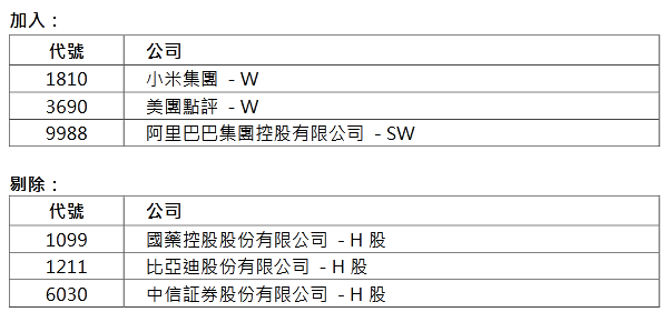 成分股|香港恒生指数调整：阿里、小米等将被纳入