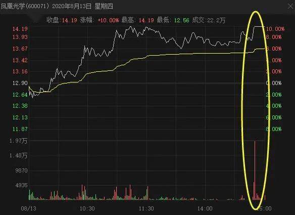 股价|股价刚创新高，第二天就翻脸跌停，1.4万小散摔出“过山车”！