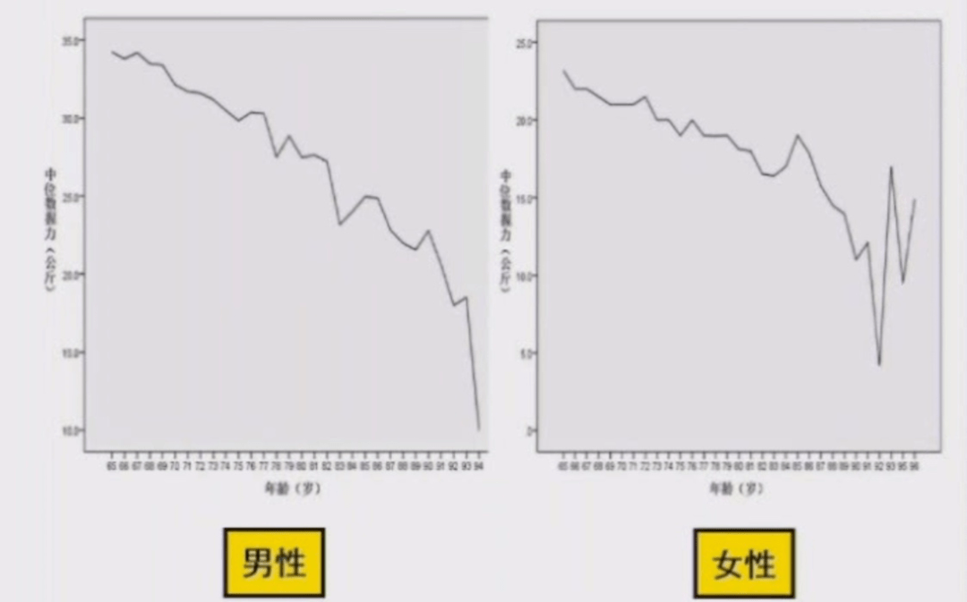 图7:中国男性和女性在不同年龄握力的变化,这个可以看出肌力的变化.