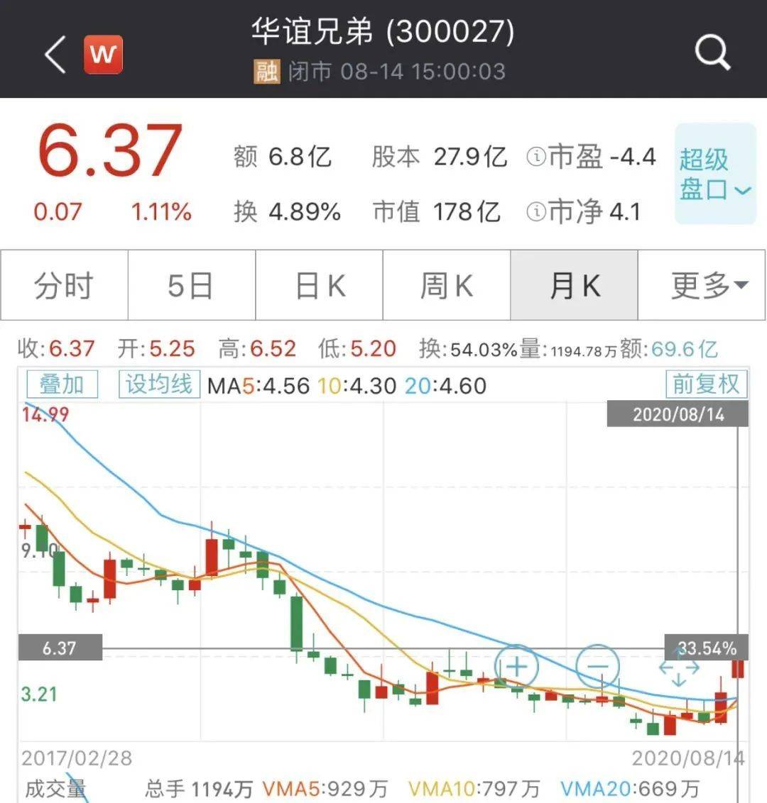 火了!《八佰》票房至少10个亿 华谊兄弟有救了