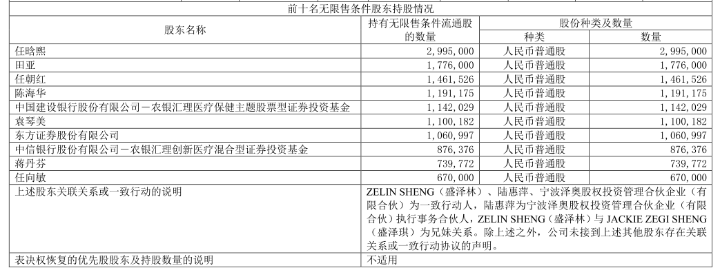数少|刚刚，A股首家未盈利IPO公司半年报来了！股东数少了近三成