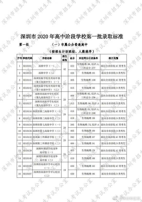 深圳|刚刚！深圳2020年第一批高中录取标准公布