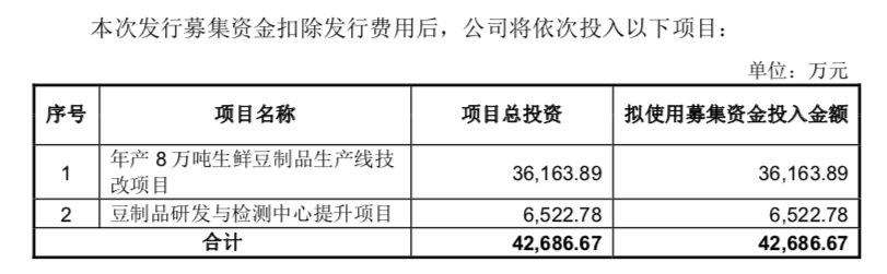 股份|真香！岂止馒头，豆腐也要上市了！毛利率高达50%，200年祖传工艺的豆腐第一股来了！去年净赚9000万