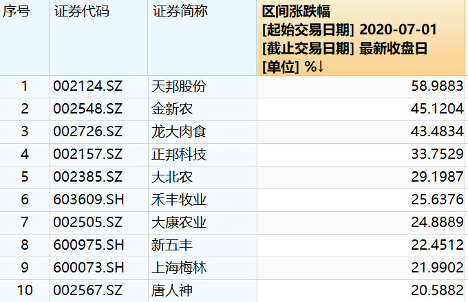 生猪|7月猪价涨八成，连创新高的A股“二师兄”还能上车吗