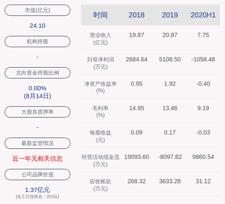 亏损|下滑！英力特：2020年半年度净利润约-1058万元，同比下降130.54%