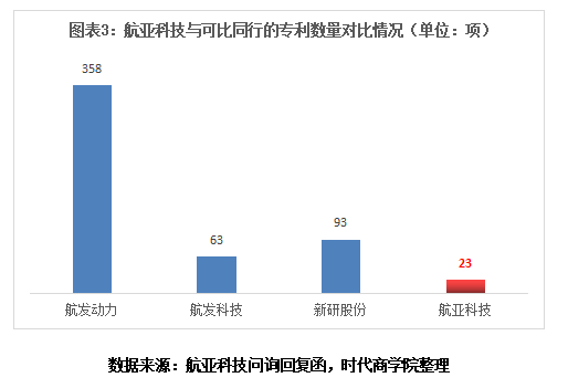 航亚科技专利数量远逊同行，大客户裁员或致业绩大幅下滑