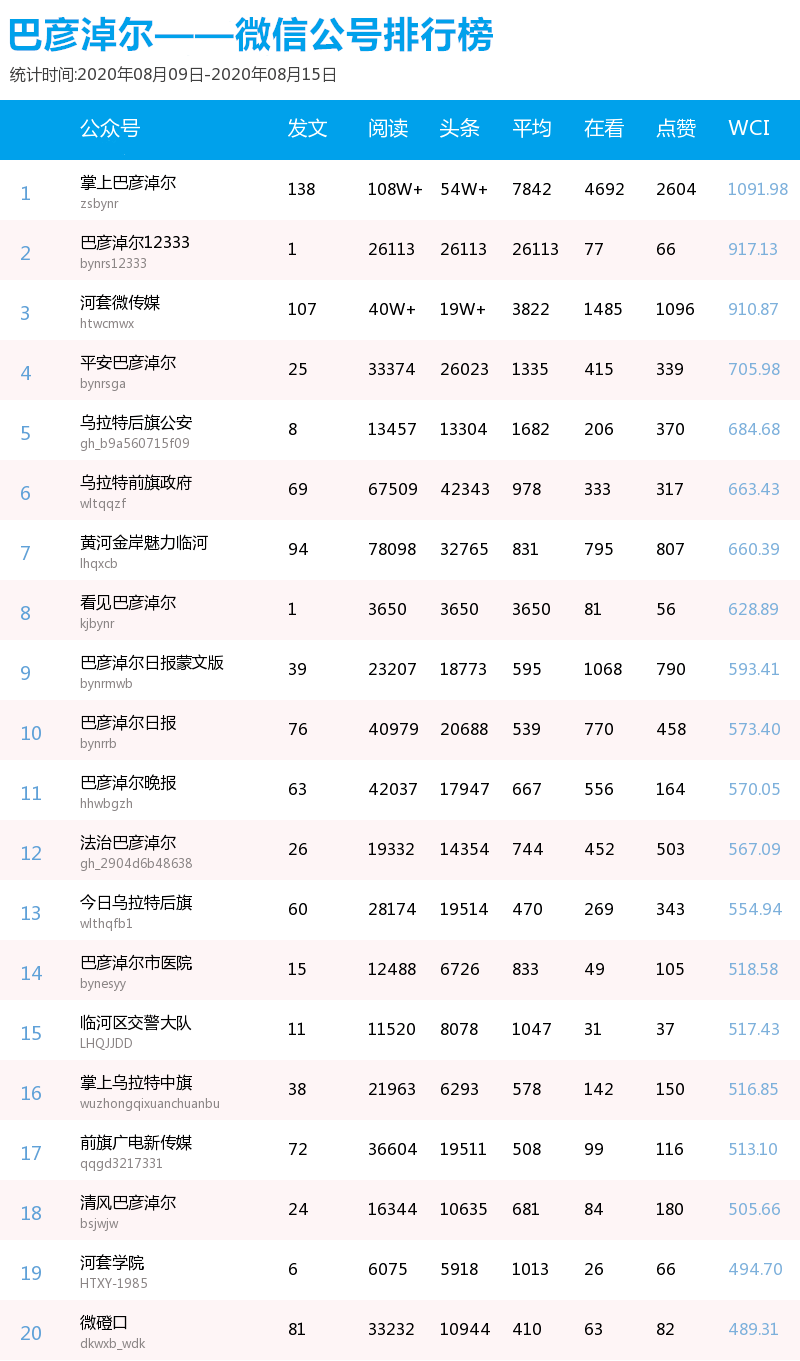 巴彦淖尔临河GDP排名_河套奶都巴彦淖尔的2019年GDP出炉,排名内蒙古第几(2)