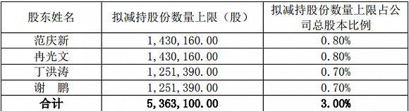 春风|本周四家公司解禁市值超50亿，春风动力、爱乐达股东获益5倍有意减持