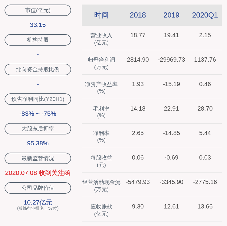 爱迪尔：2019年亏损约3亿元，同比下降1164.68%