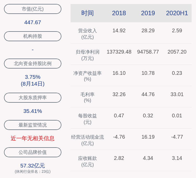 下滑！光线传媒：2020年半年度净利润约2057万元，同比下降80.46%