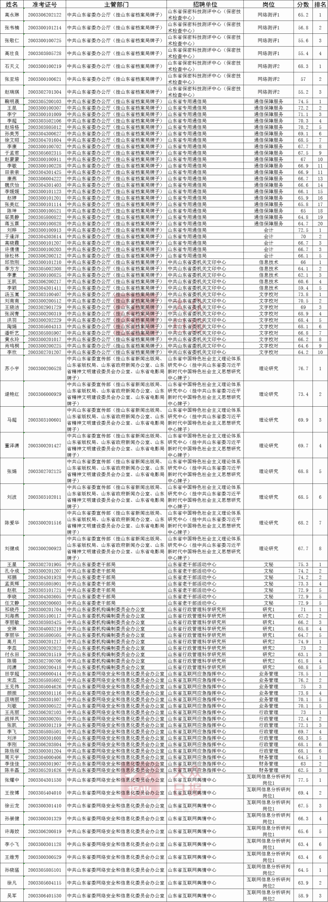 招聘|山东省属事业单位考试面试名单公布
