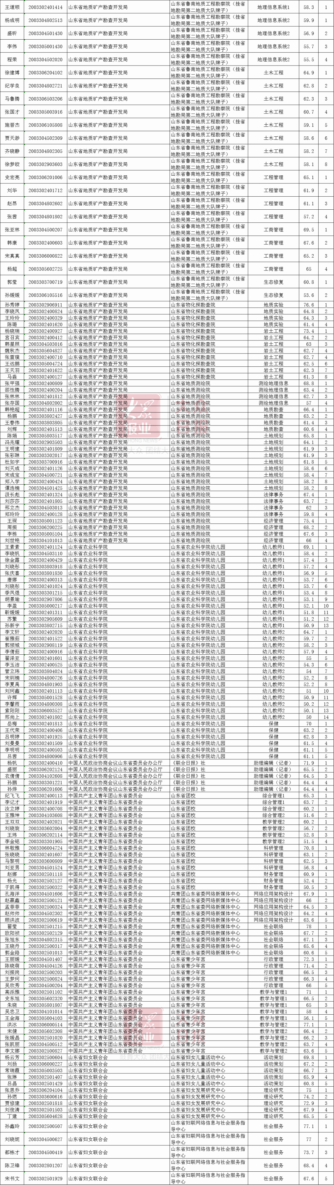招聘|山东省属事业单位考试面试名单公布