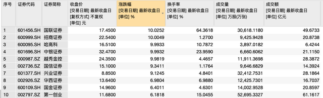 行业|多项利好刺激，行情风向标券商股“卷土重来”