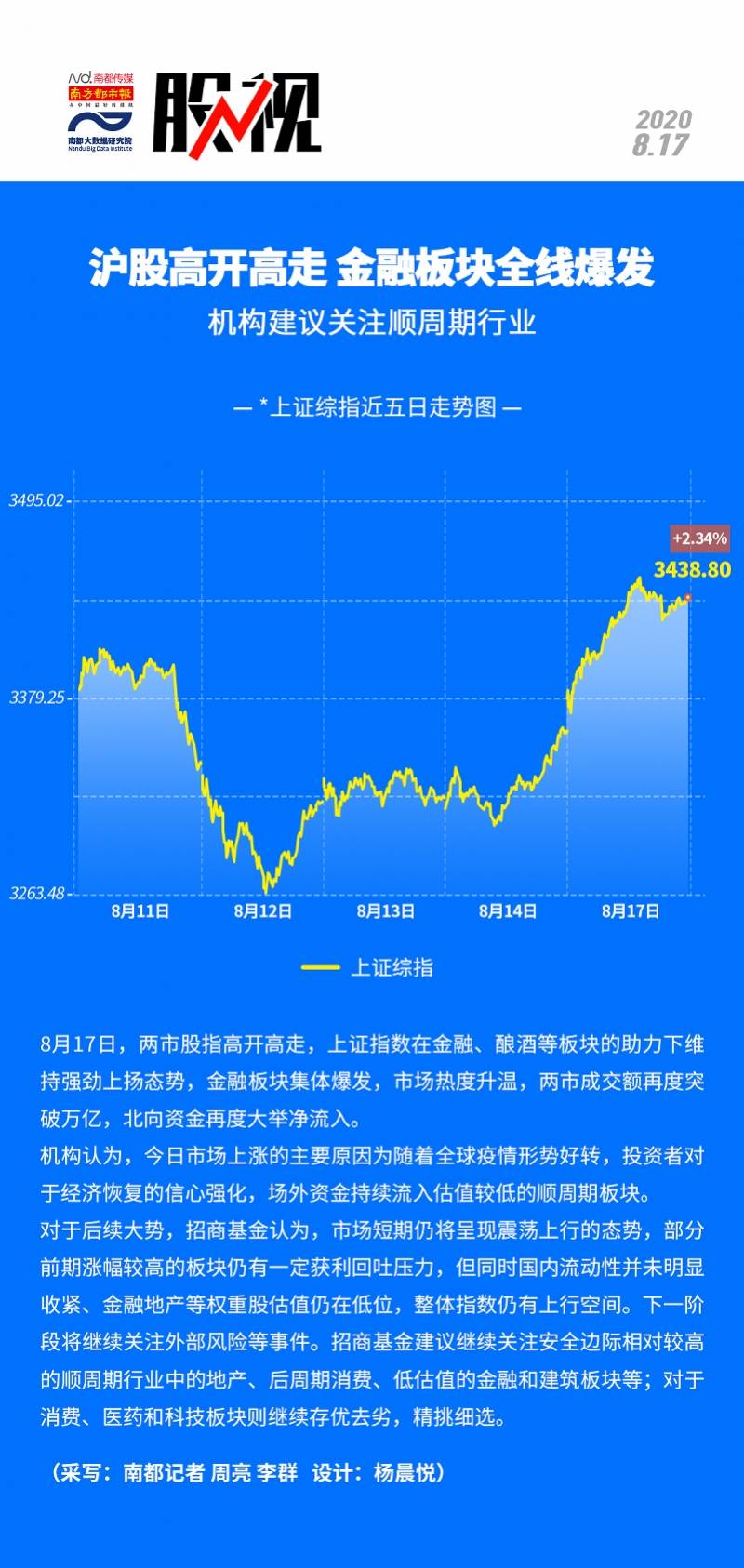 全线|?沪股高开高走金融板块全线爆发！机构建议关注顺周期行业