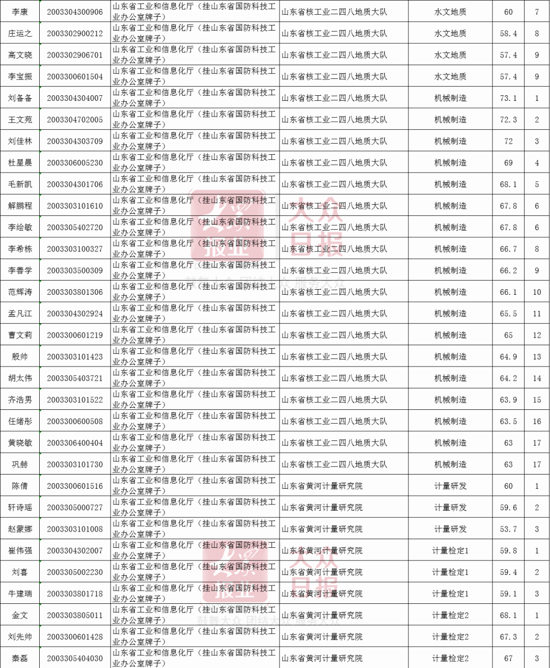 招聘|山东省属事业单位考试面试名单公布