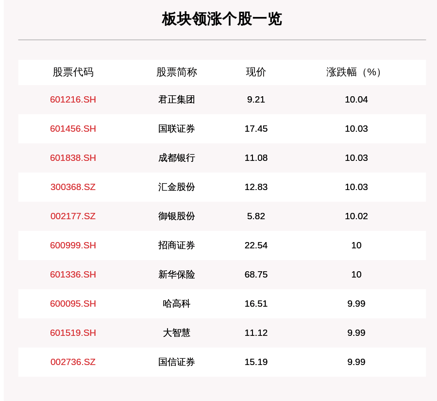 操作|大金融板块走强，214只个股上涨，君正集团上涨10.04%