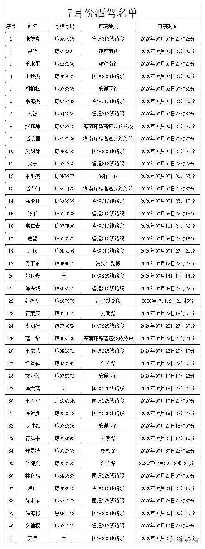 【乐东】2020年7月份酒驾名单来了,看看有谁上榜了